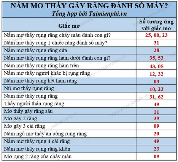 Nằm mơ thấy gãy răng, rụng răng đánh số mấy? Điềm tốt hay xấu?