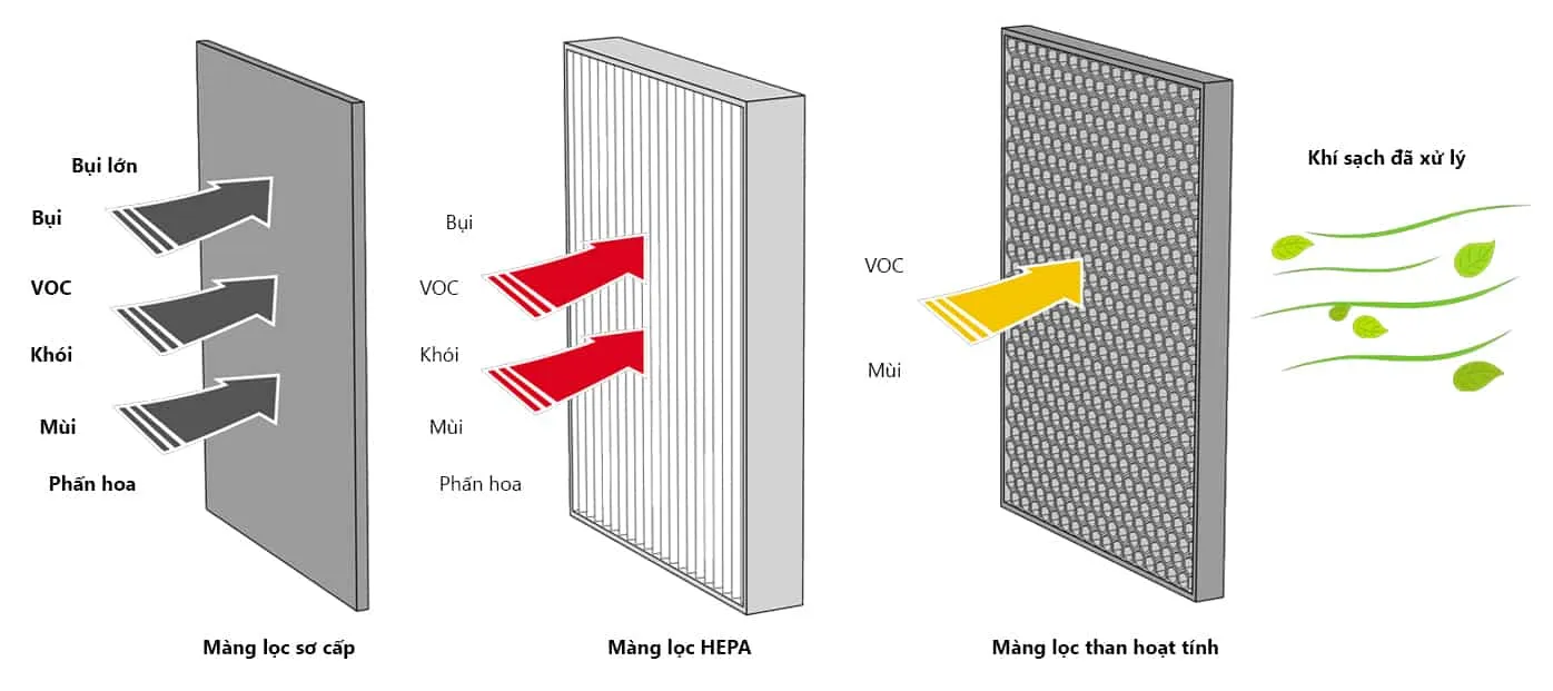 10 màng lọc máy lọc không khí lọc bụi khử mùi diệt khuẩn nấm tốt nhất