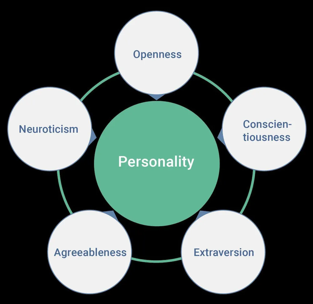 Big 5 Personality là gì? Tìm hiểu về mô hình 5 tính cách lớn