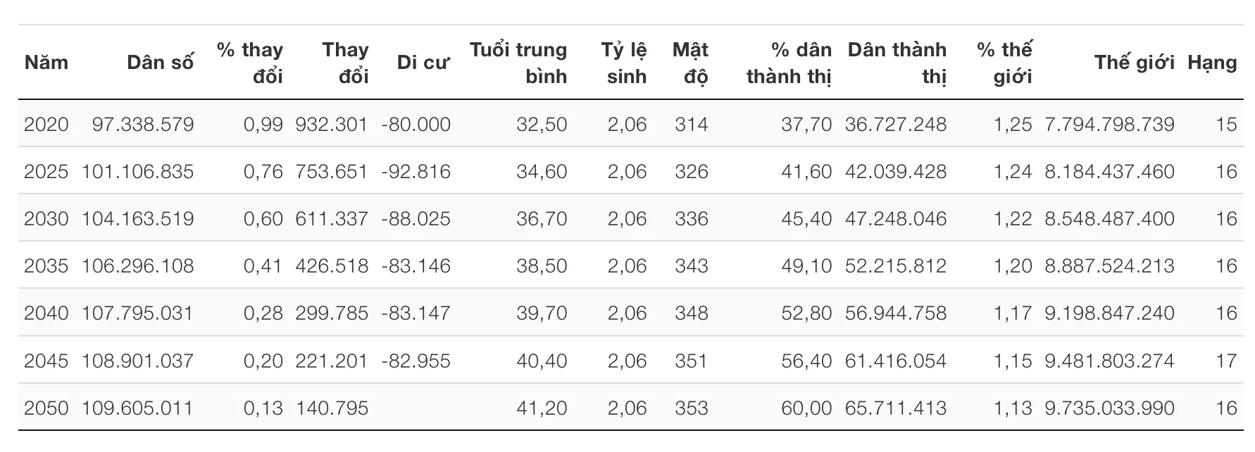 Cập nhật nhanh: Dân số Việt Nam mới nhất 2024