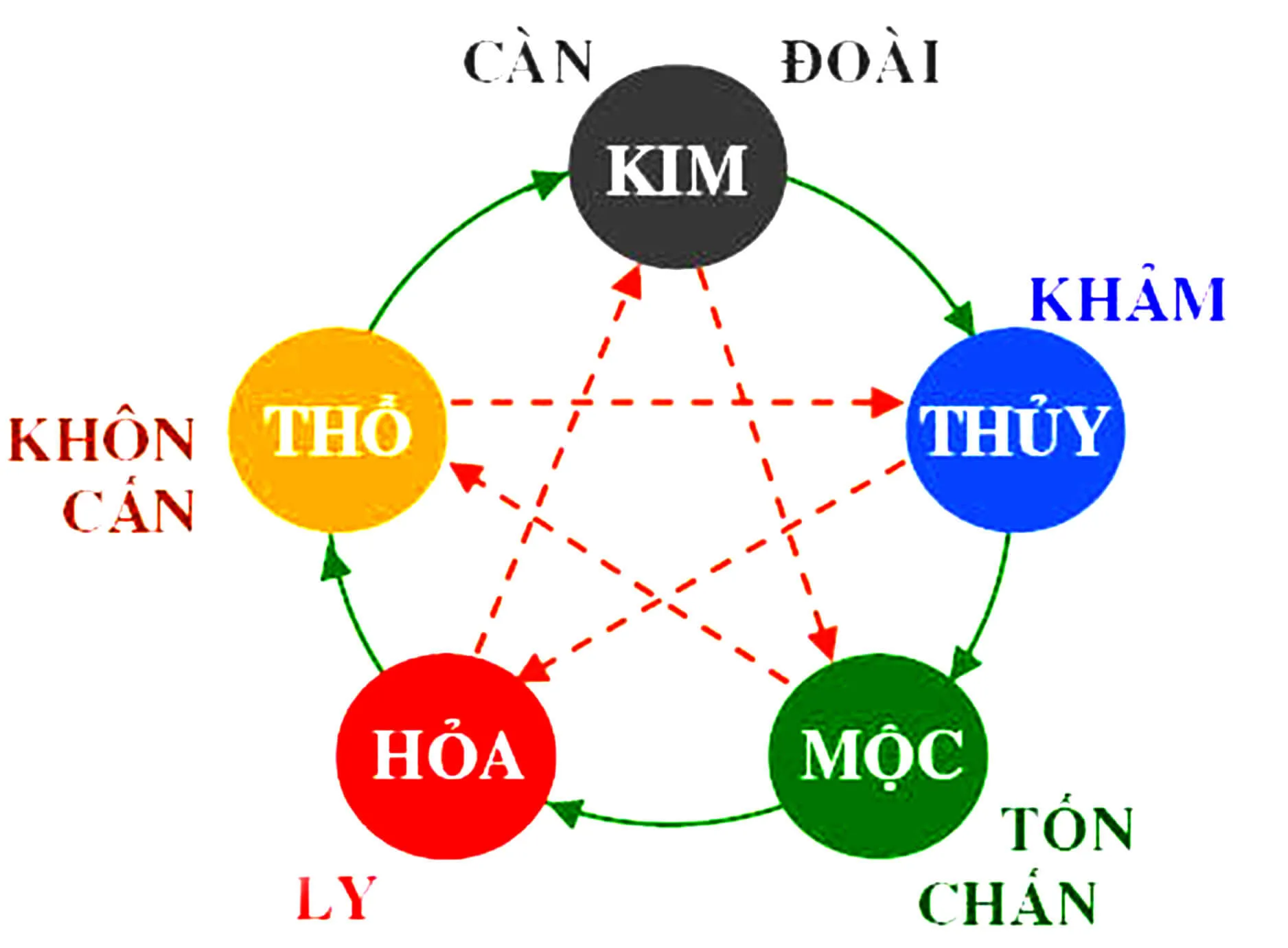 Cung chấn là gì? Cung chấn hợp với cung nào?