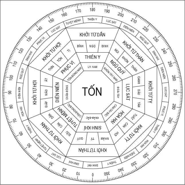 Cung Tốn là gì? Khám phá tử vi cung Tốn từ A – Z