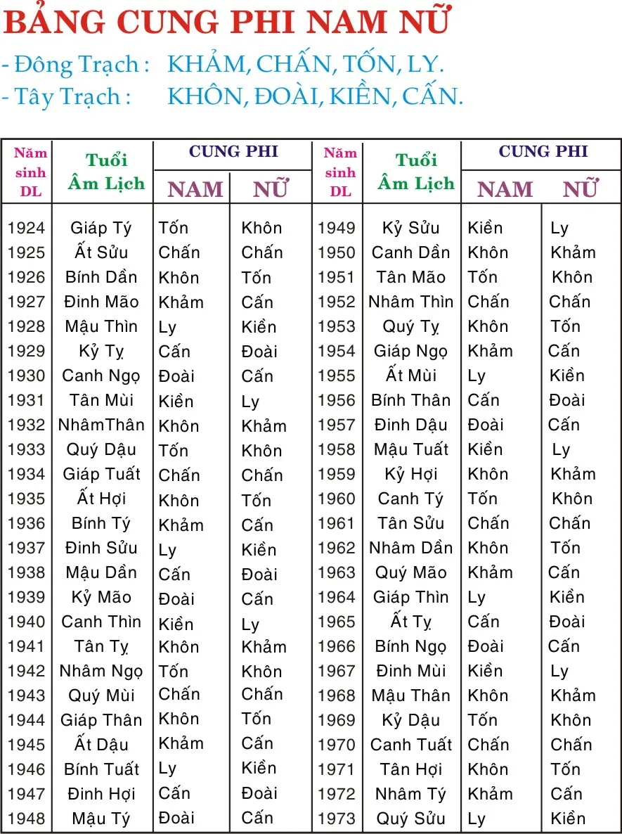 Đông tứ trạch Tây tứ trạch là gì? Cách xem hướng nhà theo phong thủy