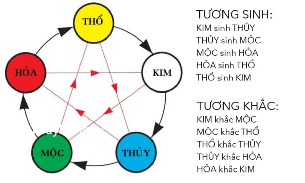 Hướng dẫn cách tính mệnh theo năm sinh chính xác