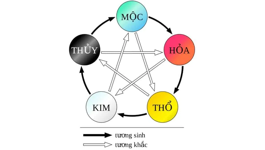 Hướng dẫn cách tính mệnh theo năm sinh chính xác