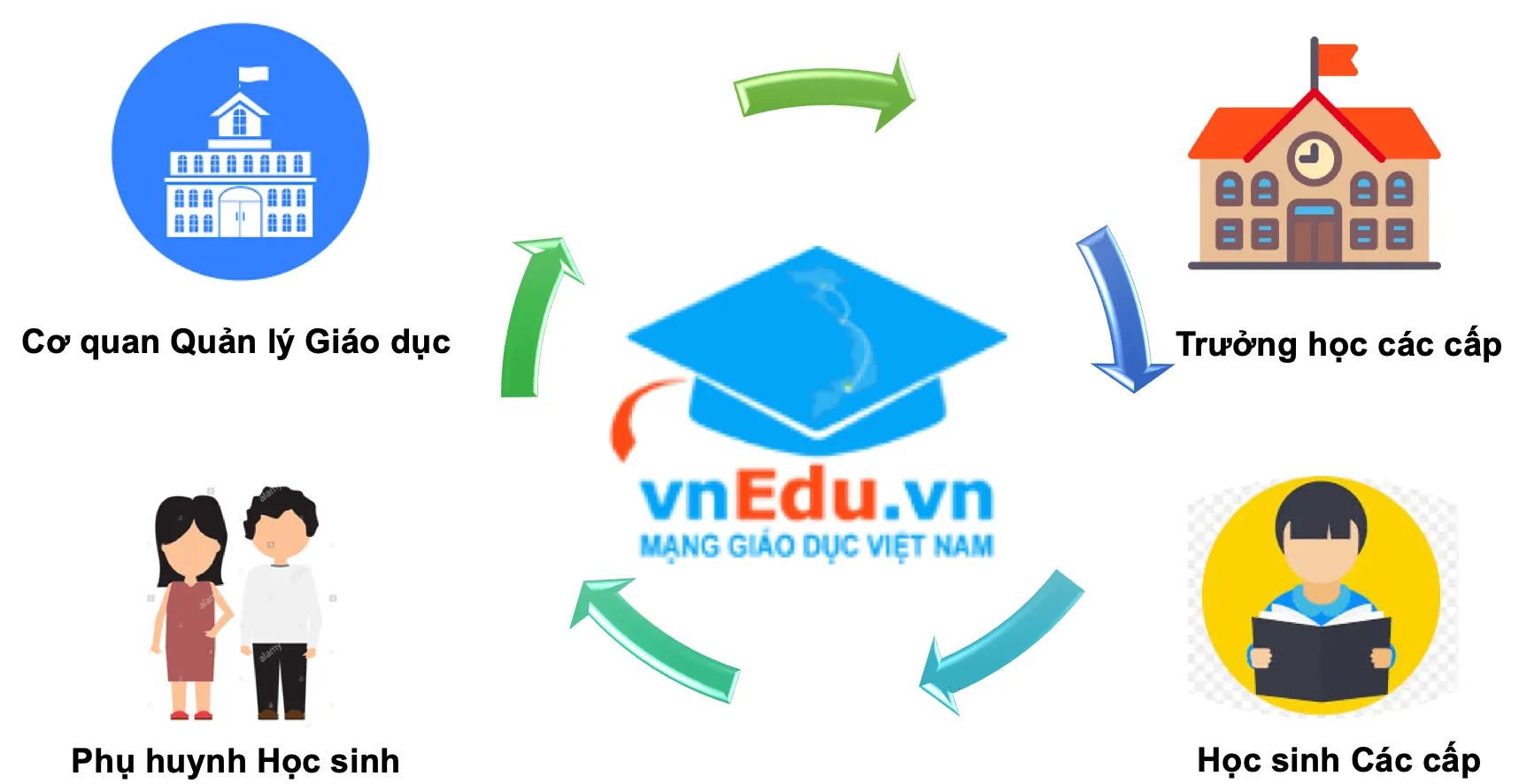 Hướng dẫn tra cứu điểm, kết quả học tập, sổ liên lạc trên VnEdu