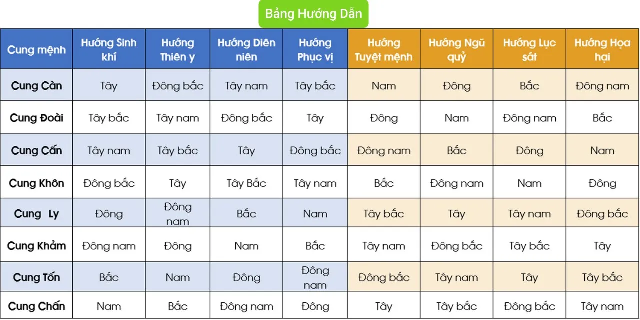 Hướng dẫn xem phong thủy bát trạch chi tiết