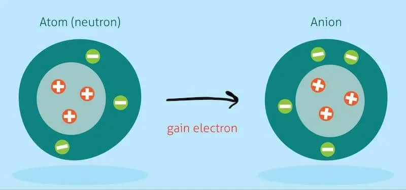 Ion âm là gì? Lợi ích và tác hại của ion âm 