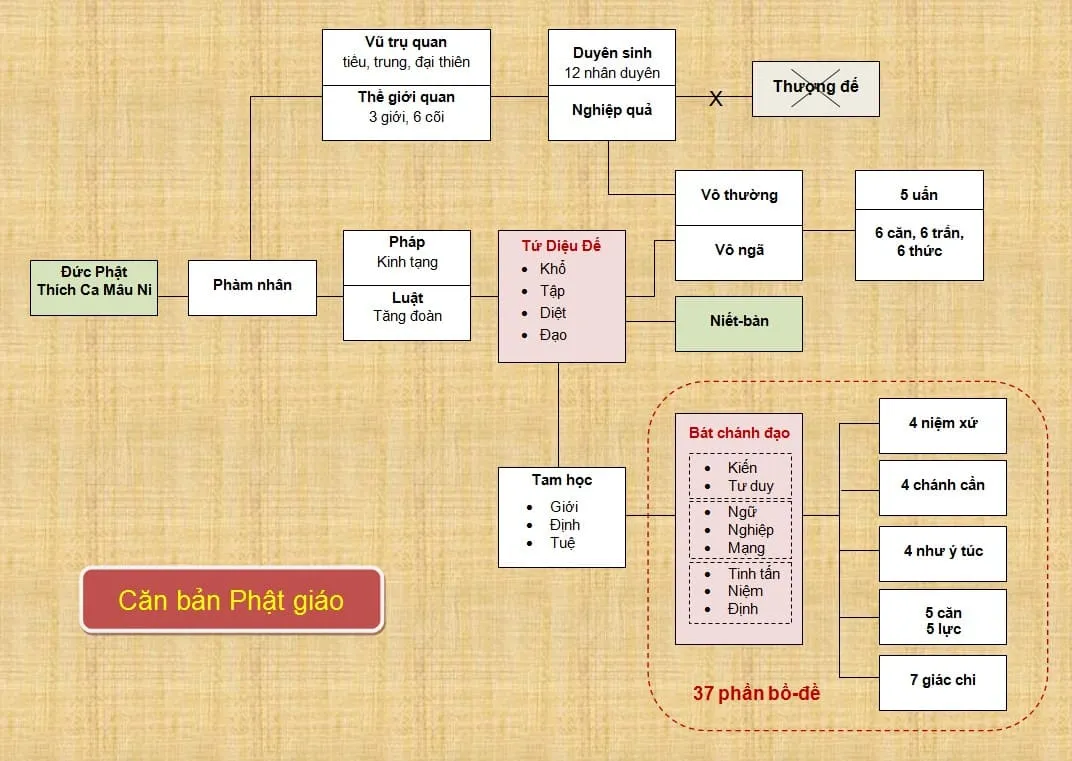 Khám phá ý nghĩa của Tứ Diệu đế, Tứ Thánh đế