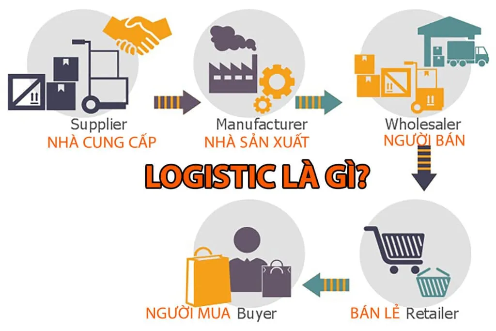 Logistics là gì? Đâu là những loại hình Logistics phổ biến?