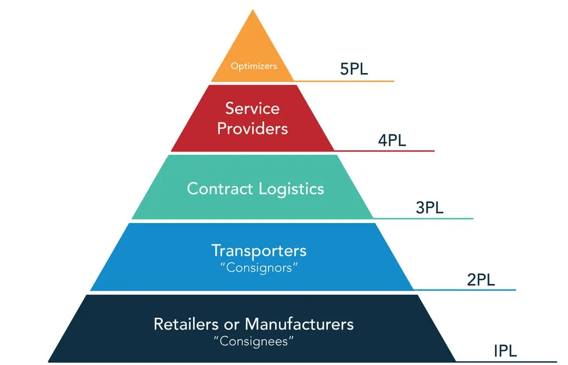 Logistics là gì? Đâu là những loại hình Logistics phổ biến?