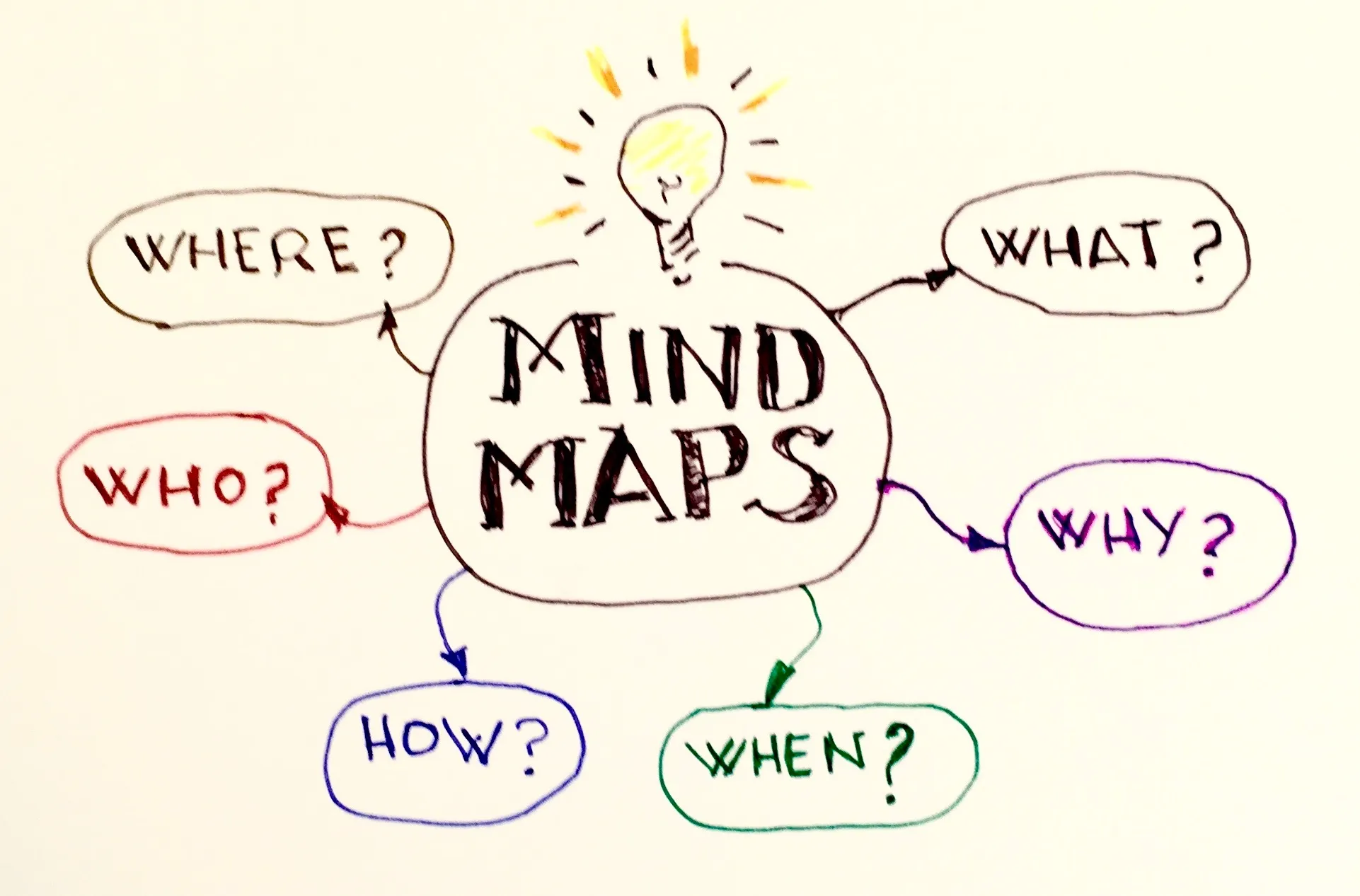 Mindmap là gì? Hướng dẫn chi tiết cách vẽ và sử dụng Mindmap hiệu quả