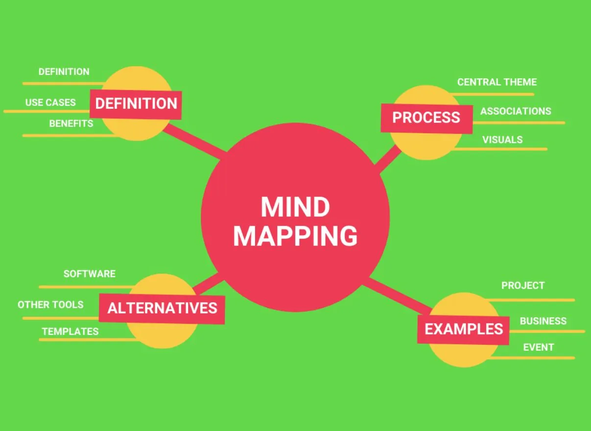 Mindmap là gì? Hướng dẫn chi tiết cách vẽ và sử dụng Mindmap hiệu quả