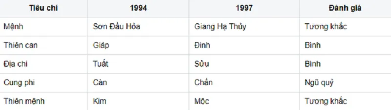 Nam Giáp Tuất (1994) nữ Đinh Sửu (1997) tứ hành xung và cách hóa giải