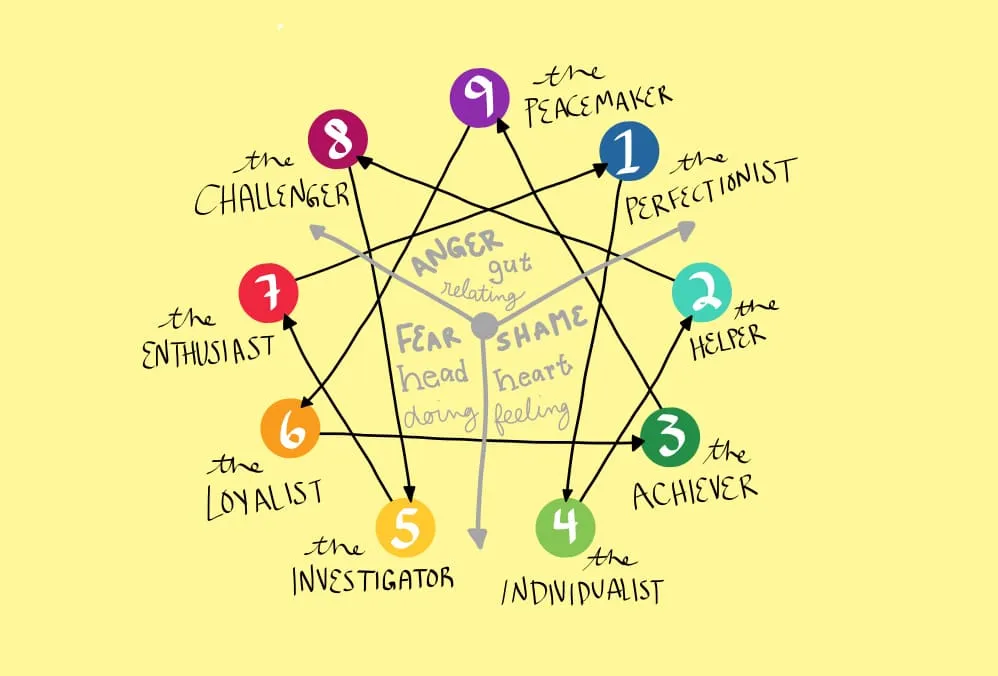 Nhóm tính cách Người theo chủ nghĩa cá nhân trong Enneagram (The Individualist)