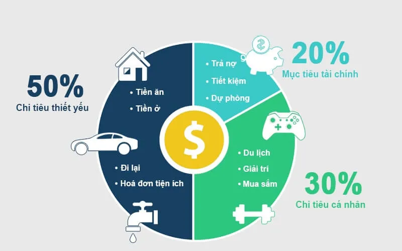 Quản lý chi tiêu cá nhân là gì ? Cách để làm chủ tài chính với quy tắc 50/20/30? 