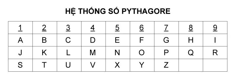 Tên trong thần số học – Ý nghĩa tên và cách quy đổi tên thành số chính xác nhất