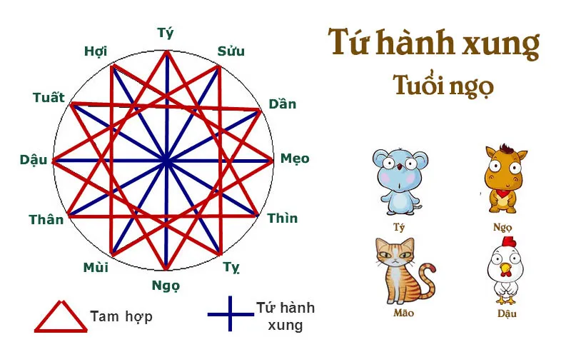 Tứ hành xung tuổi Ngọ là gì? Cách hóa giải tứ hành xung tuổi Ngọ