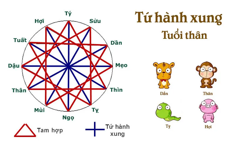 Tứ hành xung tuổi Thân là gì? Cách hóa giải tứ hành xung tuổi Thân 