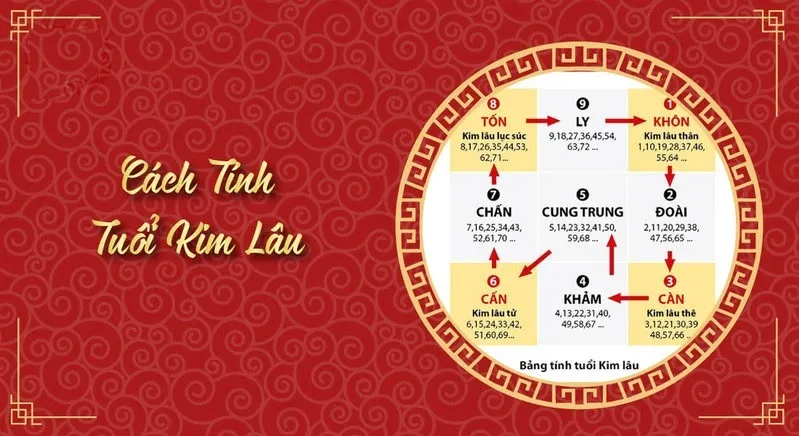 Tuổi Kim Lâu là gì? 3 Cách tính tuổi Kim Lâu chính xác nhất và cách hoá giải tuổi Kim Lâu