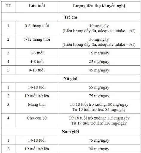 Vitamin C – Công dụng và cách sử dụng hiệu quả nhất